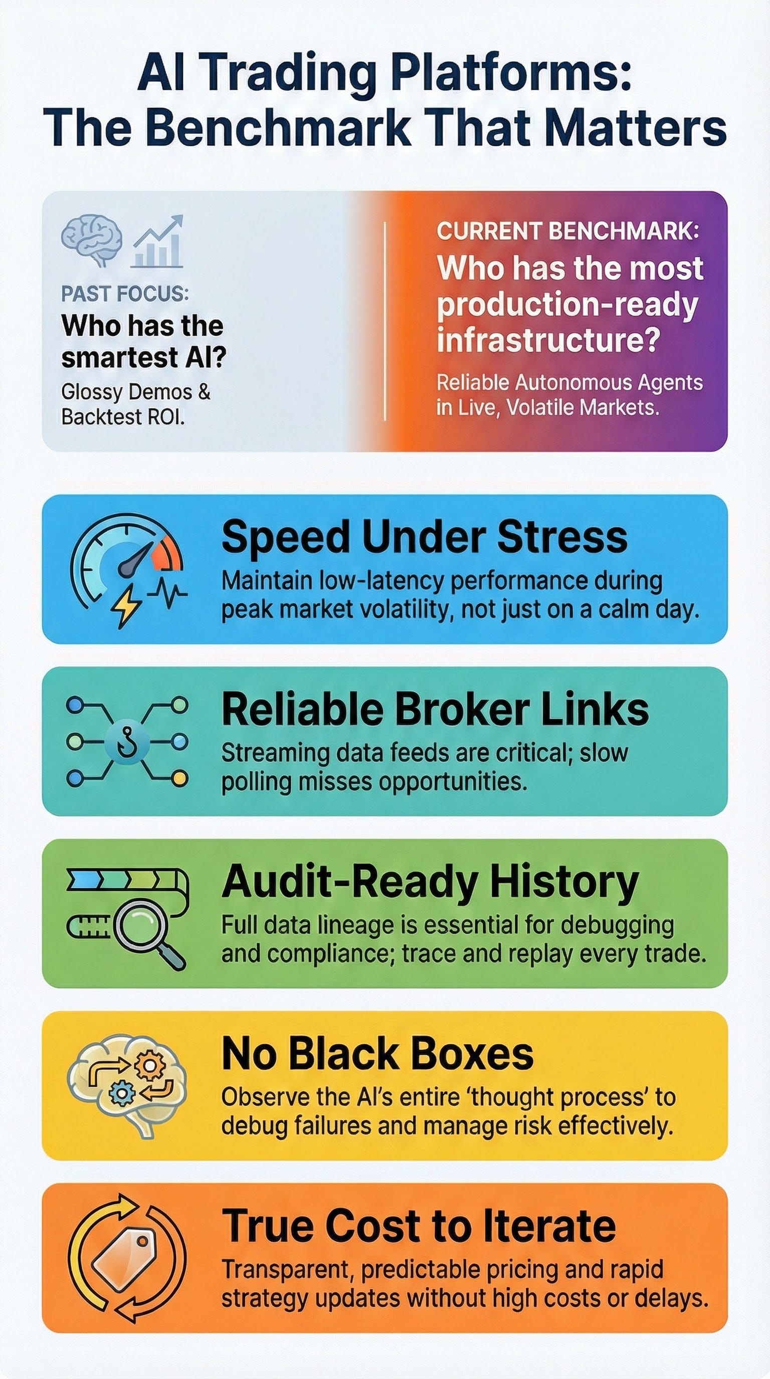Benchmark-Driven AI Trading Platform