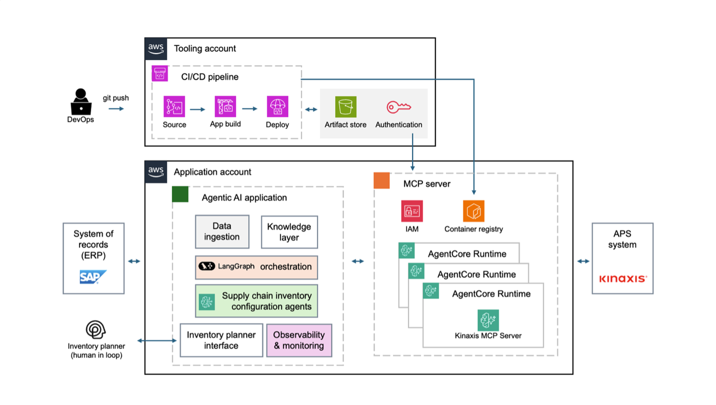Kinaxis RapidResponse Supply Chain Platform