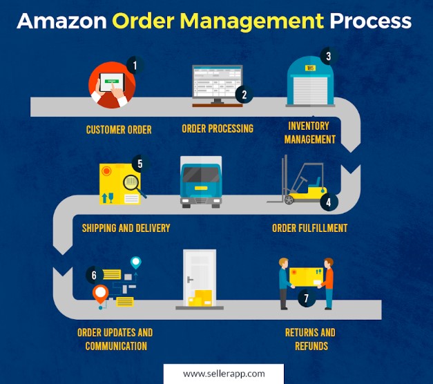 Salesforce Einstein Order Management