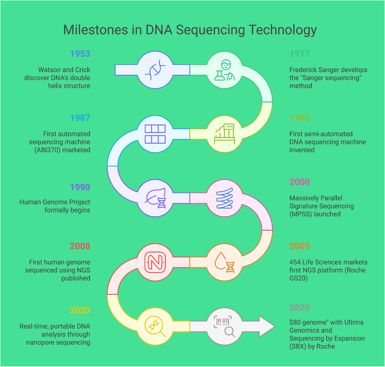 Sequencing Reagents