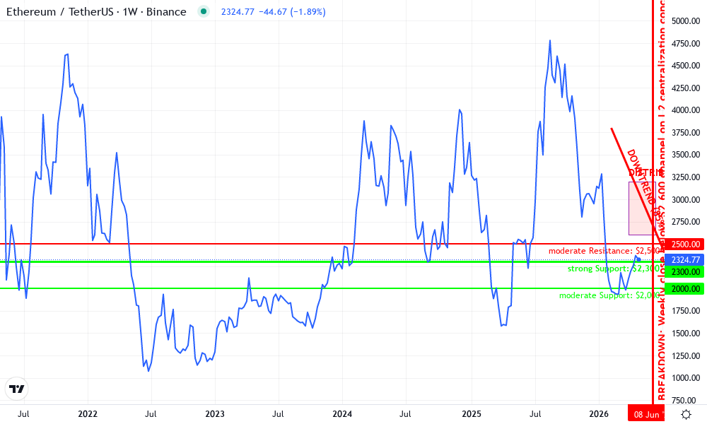 Ethereum Technical Chart by Sarah Kensington