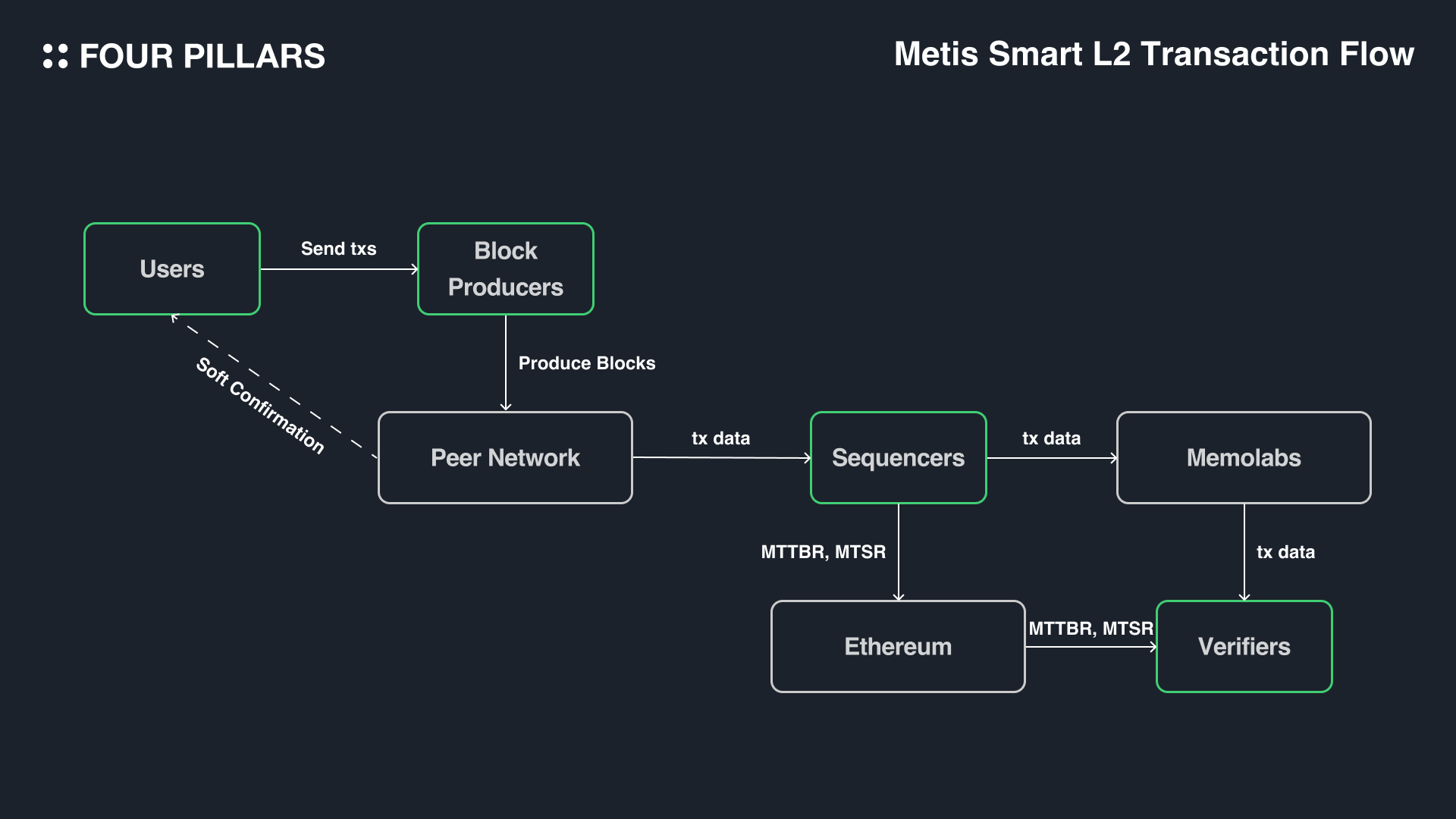 shared sequencer providers espresso astria ethereum
