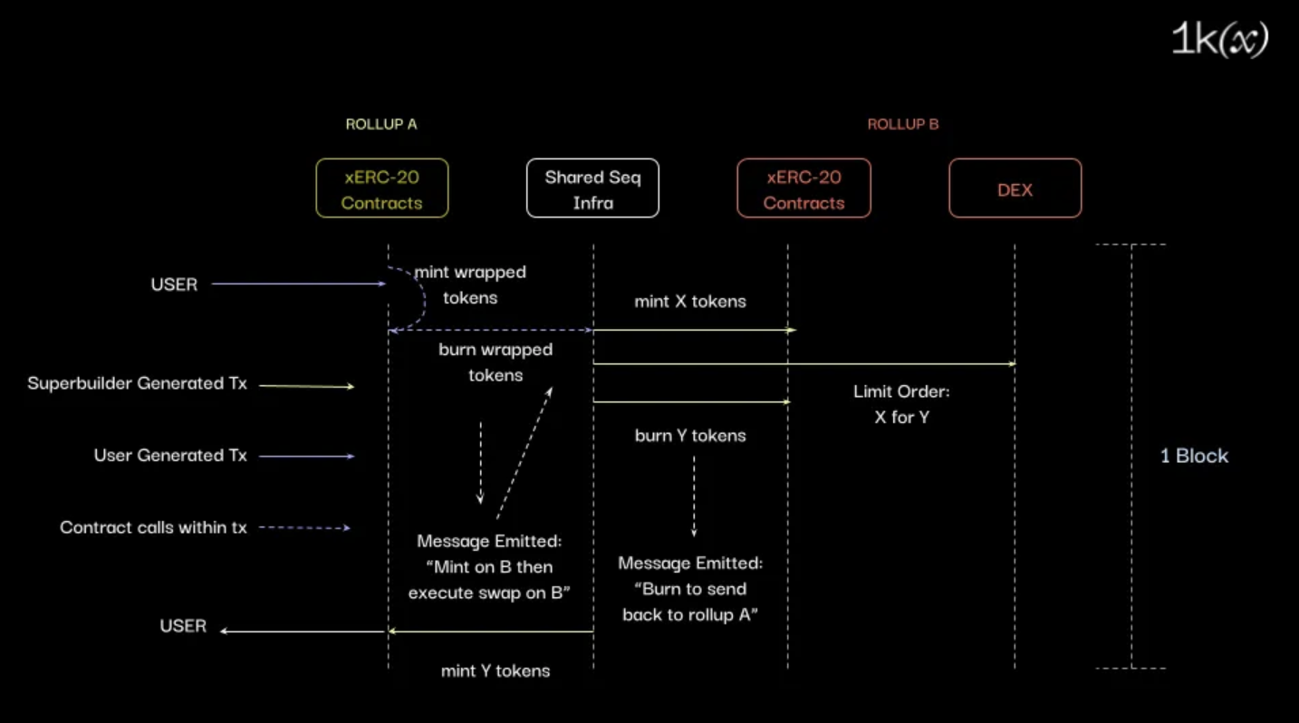 Espresso cross-rollup composability diagram