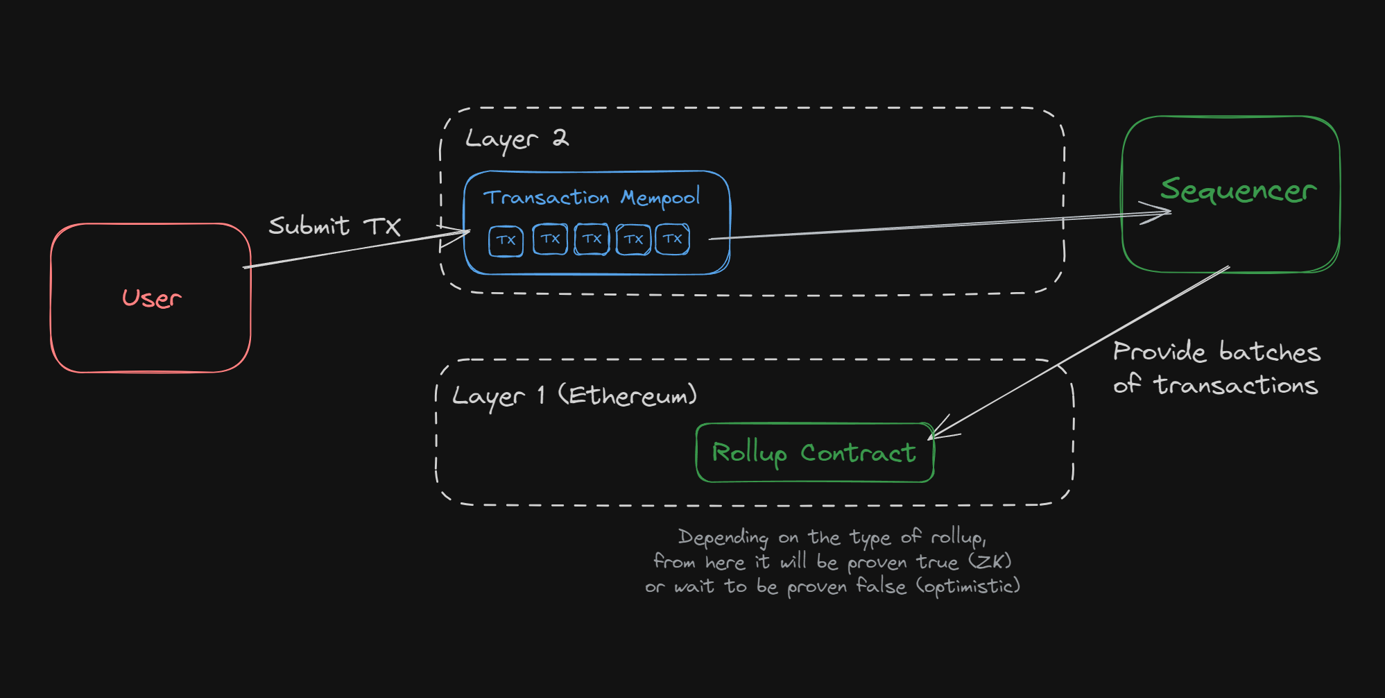 cost efficiency shared sequencer pools