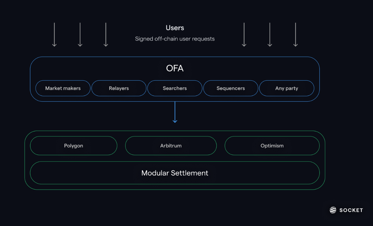 Diagram illustrating rollup sequencer auction flow in shared Ethereum L2 infrastructure with Espresso, Astria, and Radius