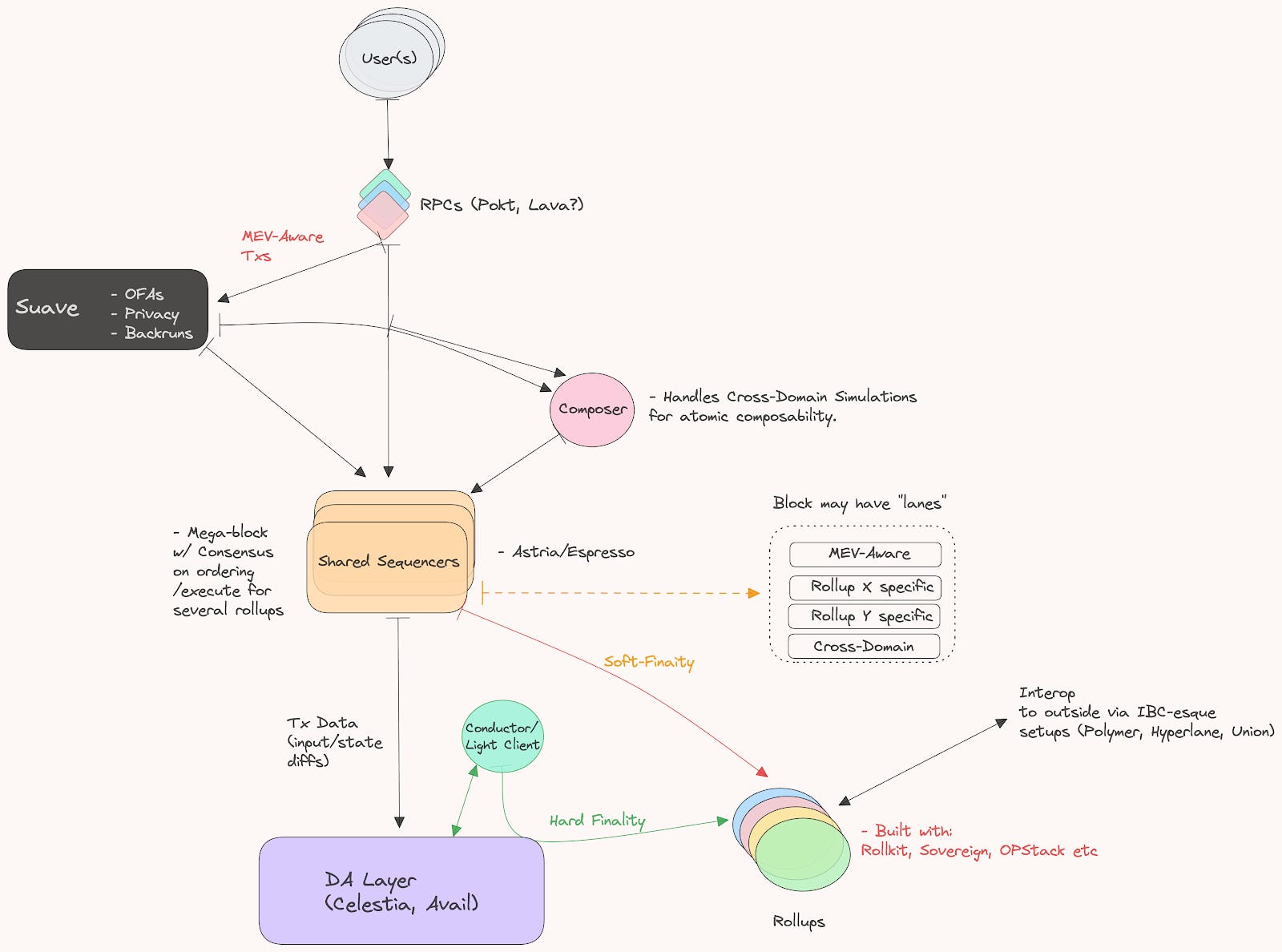 Astria Celestia shared sequencer diagram