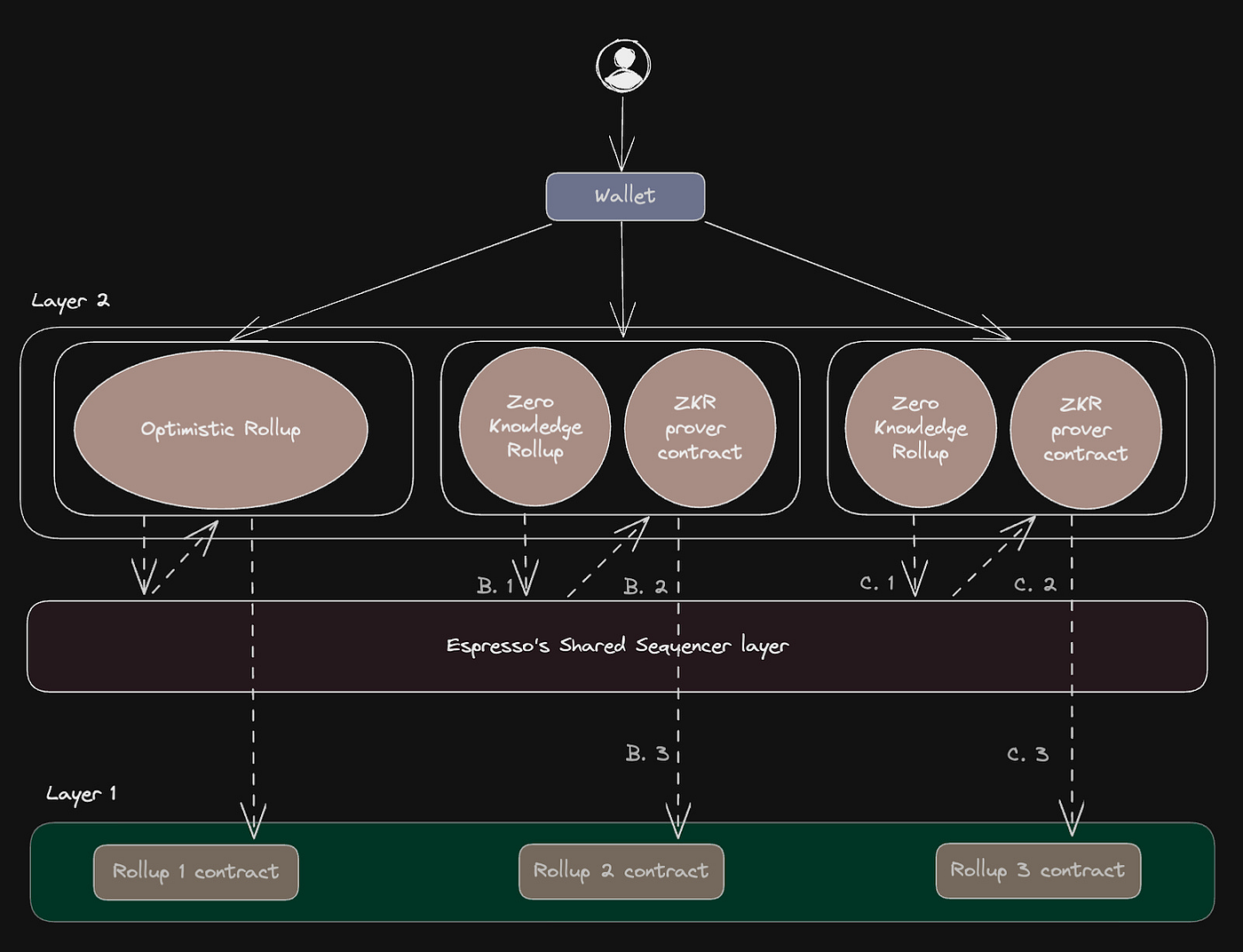 Dynamic visualization of Espresso Systems HotShot shared sequencer network enabling cross-rollup coordination and fast finality in Ethereum ecosystem