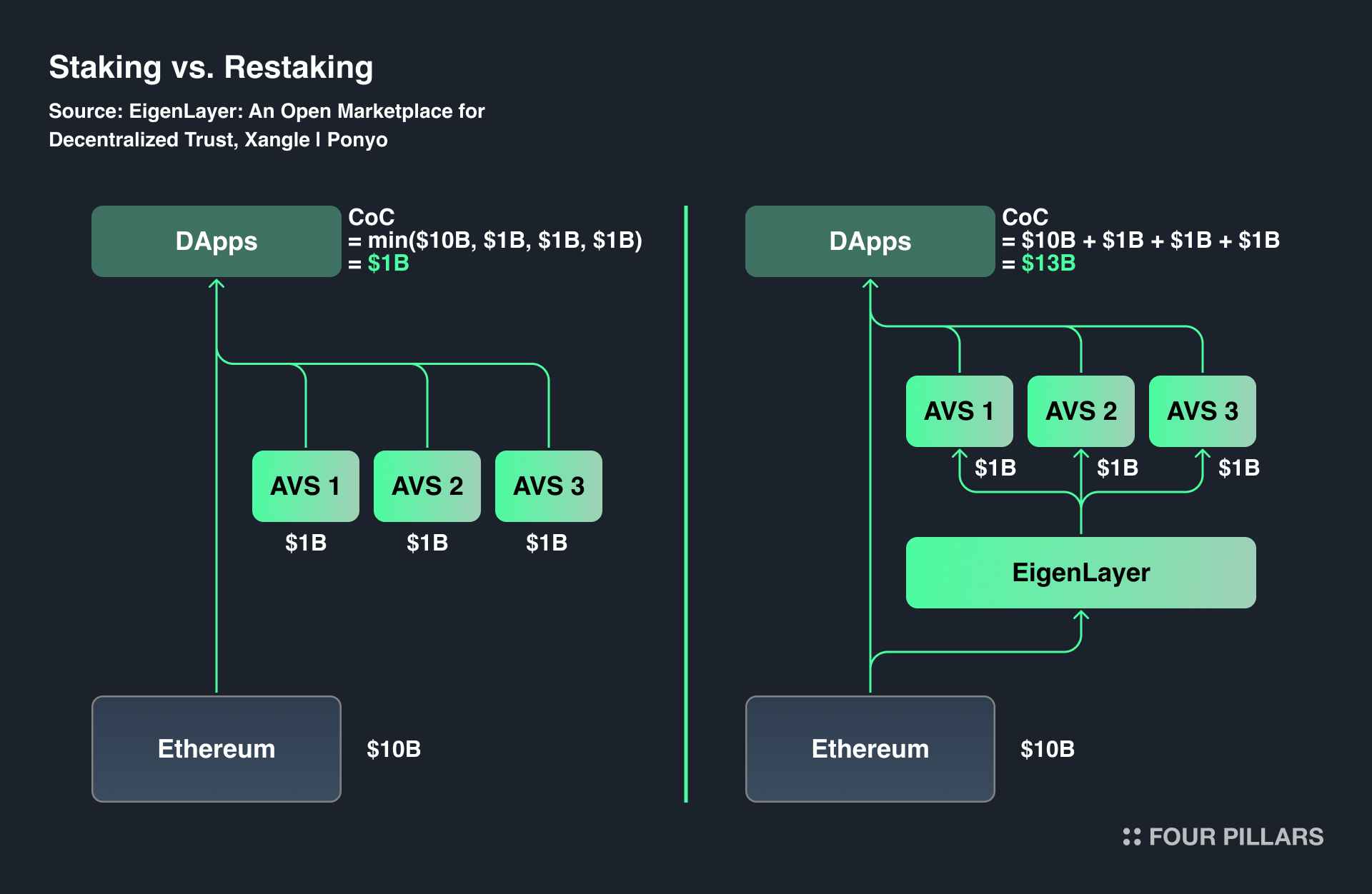 ETH restaking PoS HotShot security