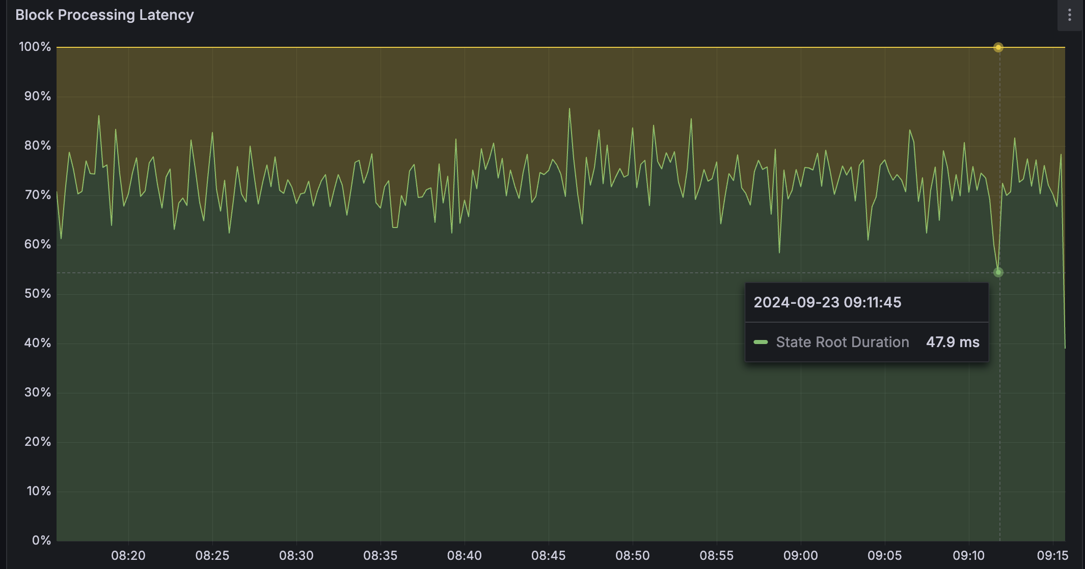 MEV threshold bidding graph ethereum L2
