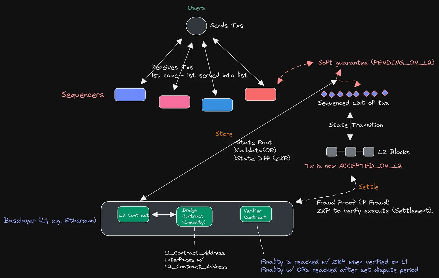 Architectural diagram illustrating shared sequencers connecting multiple Ethereum L2 rollups for MEV-resistant transaction flow and enhanced interoperability