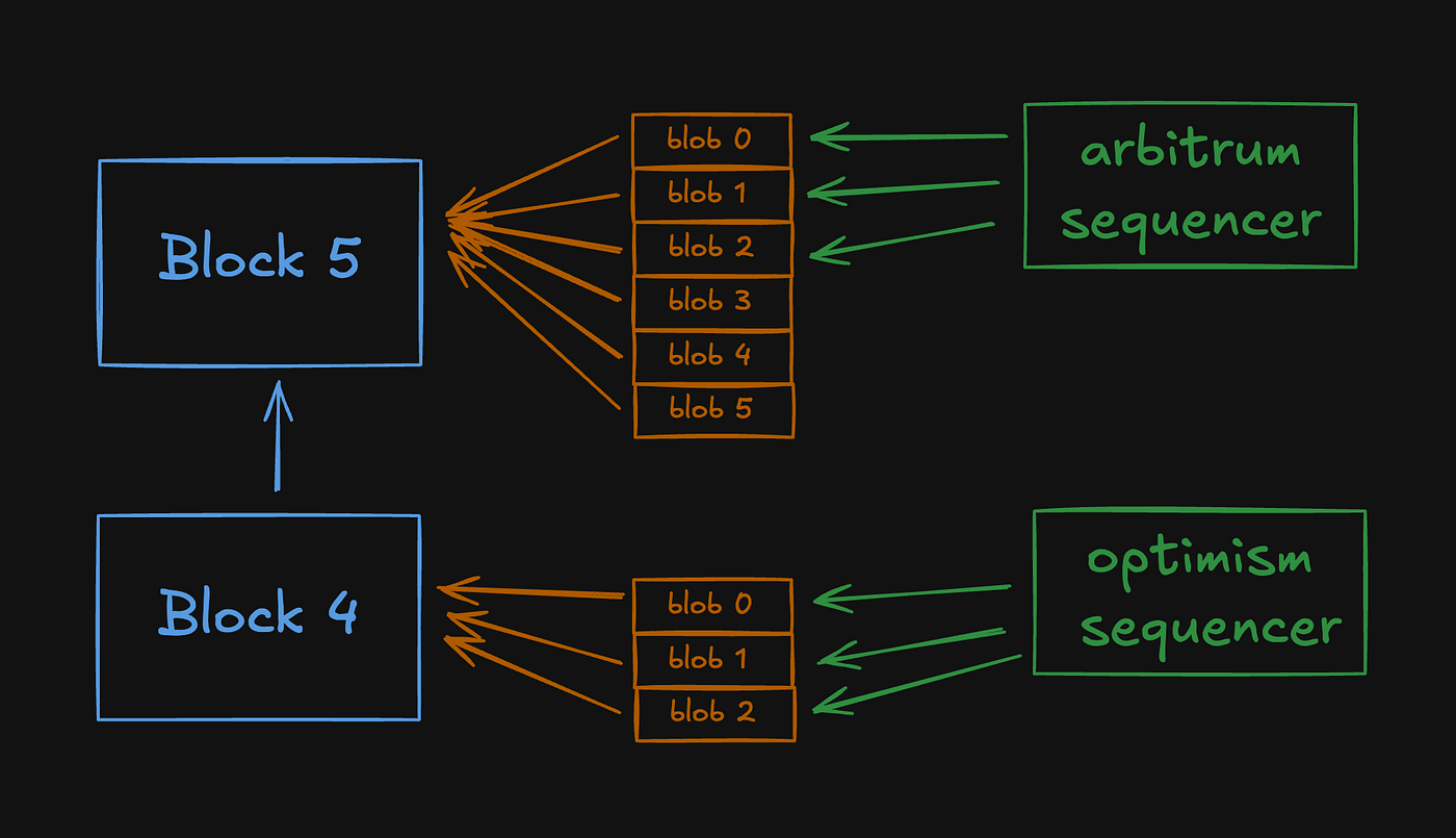 Diagram comparing traditional offchain sequencer vs programmable onchain sequencer in Ethereum L2 architecture