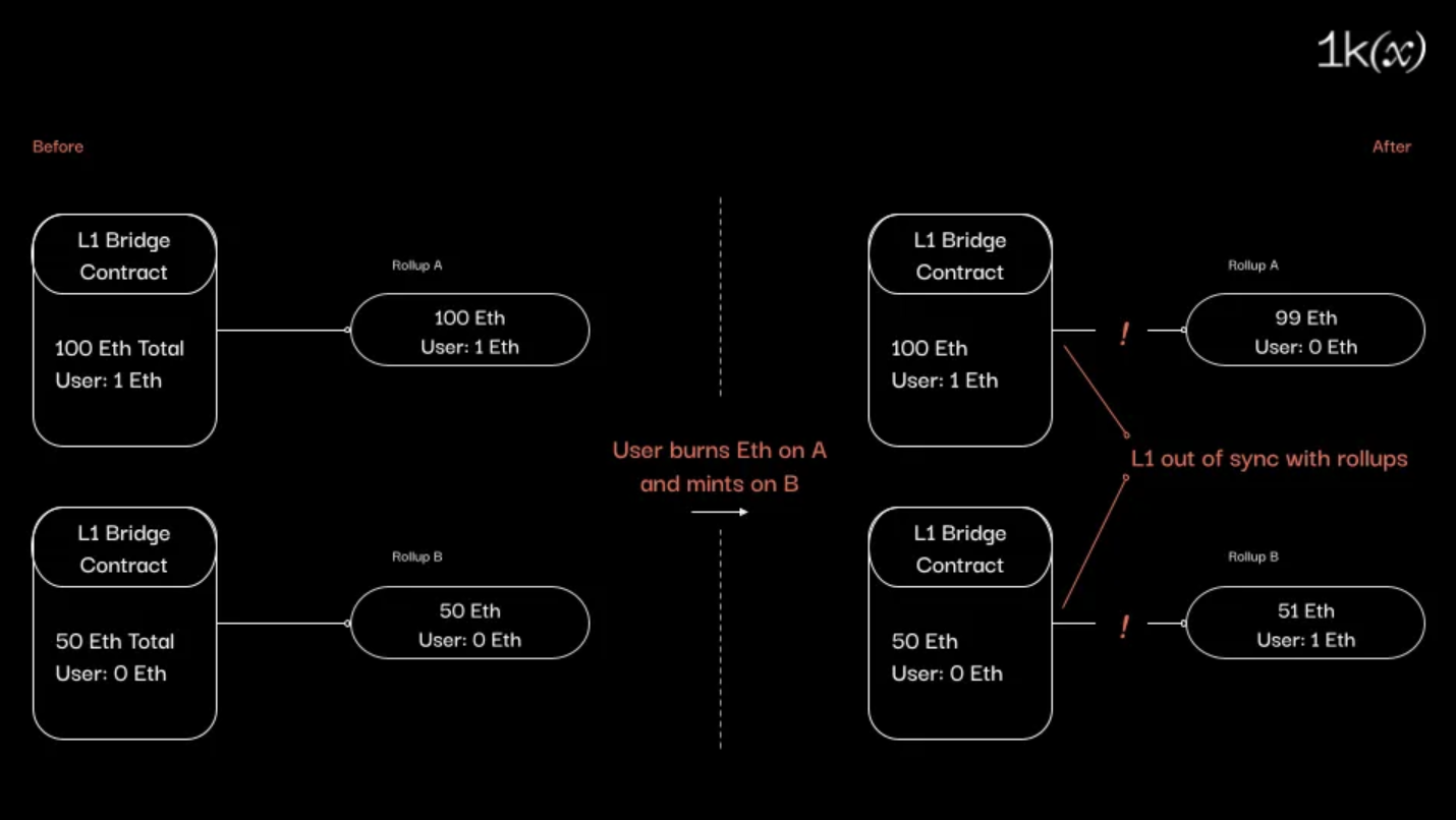 rollup interoperability diagram