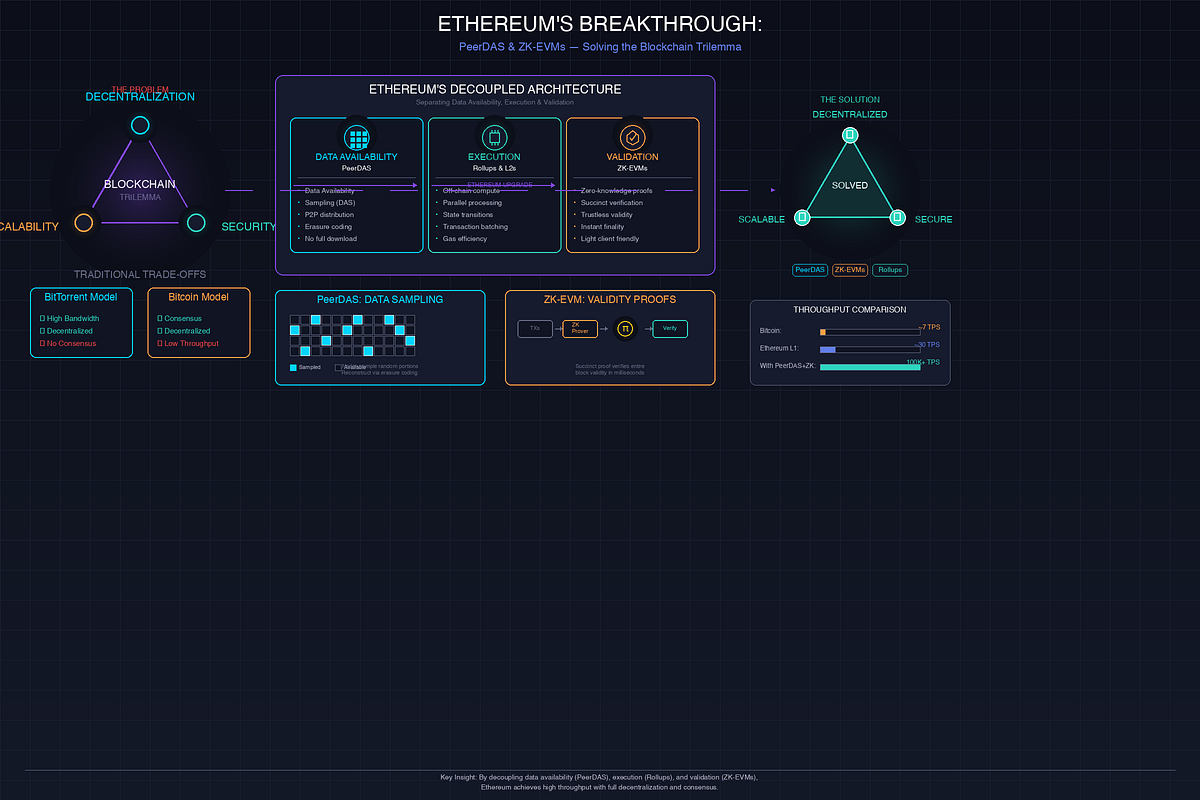ethereum pbs proposer builder separation diagram