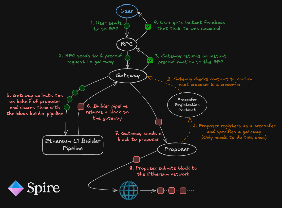 Ethereum L2 preconfirmations diagram