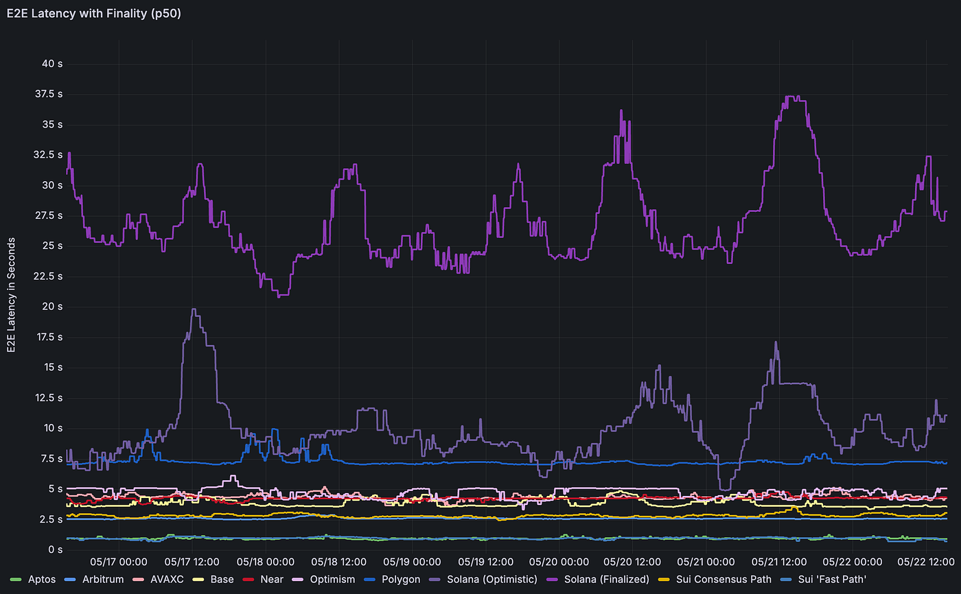 HotShot consensus sub-2s latency diagram
